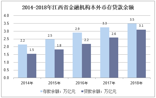 2014-2018年江西省金融机构本外币存贷款余额