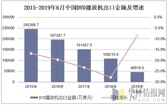 2015-2019年6月中国DVD播放机出口金额及增速