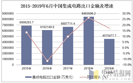 2015-2019年6月中国集成电路出口金额及增速