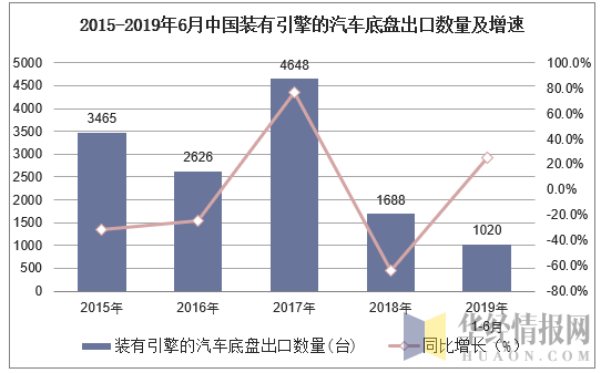 2015-2019年6月中国装有引擎的汽车底盘出口数量及增速
