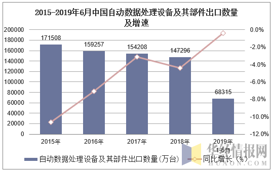 2015-2019年6月中国自动数据处理设备及其部件出口数量及增速