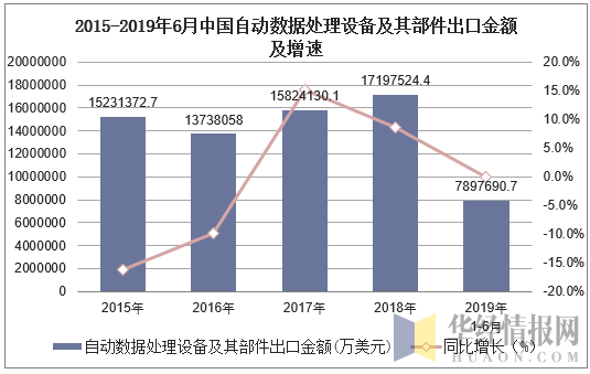 2015-2019年6月中国自动数据处理设备及其部件出口金额及增速