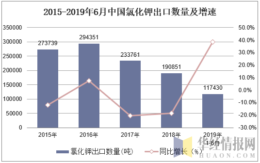 2015-2019年6月中国氯化钾出口数量及增速