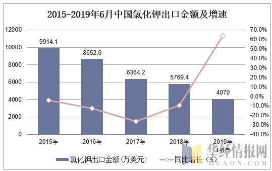 2015-2019年6月中国氯化钾出口金额及增速