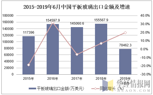 2015-2019年6月中国平板玻璃出口金额及增速