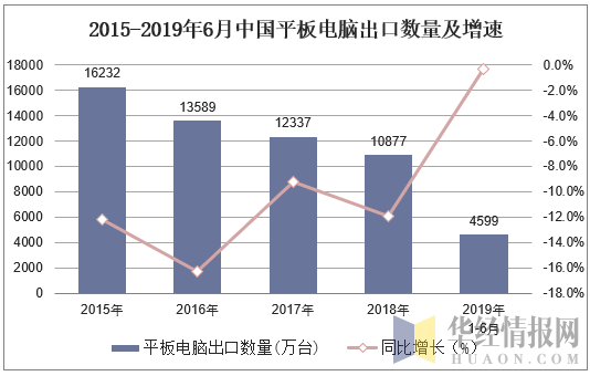 2015-2019年6月中国平板电脑出口数量及增速