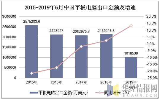2015-2019年6月中国平板电脑出口金额及增速
