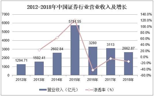 2012-2018年中国证券行业营业收入及增长