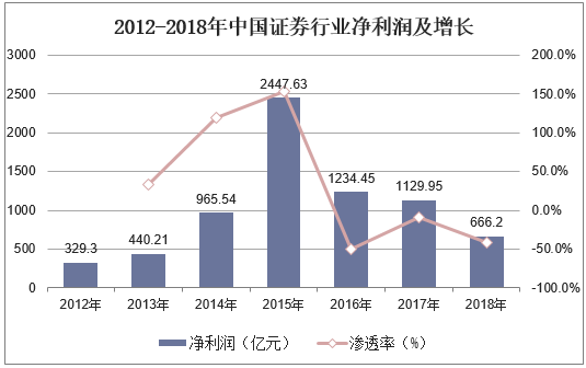 2012-2018年中国证券行业净利润及增长