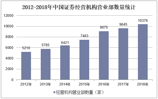 2012-2018年中国证券经营机构营业部数量统计