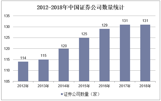 2012-2018年中国证券公司数量统计