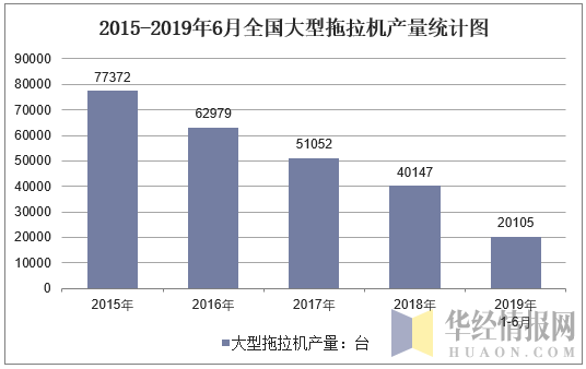 2015-2019年6月全国大型拖拉机产量统计图