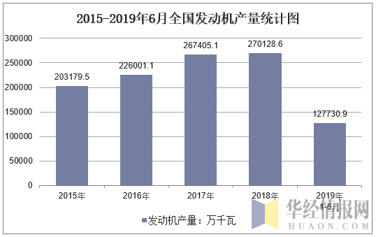 2015-2019年6月全国发动机产量统计图