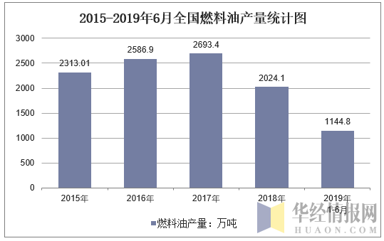 2015-2019年6月全国燃料油产量统计图