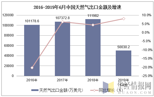 2016-2019年6月中国天然气出口金额及增速