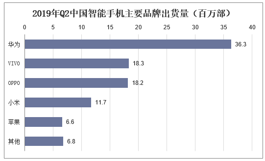 2019年Q2中国智能手机主要品牌出货量