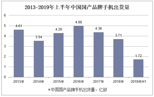 2013-2019年上半年中国国产品牌手机出货量