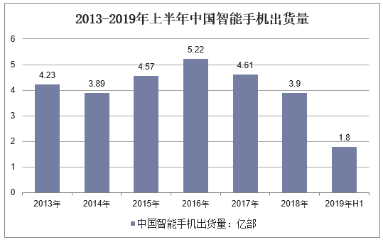 2013-2019年上半年中国智能手机出货量