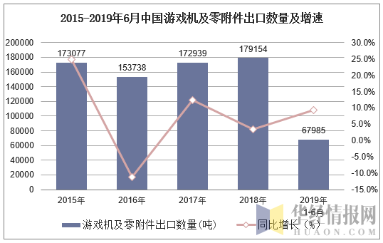 2015-2019年6月中国游戏机及零附件出口数量及增速