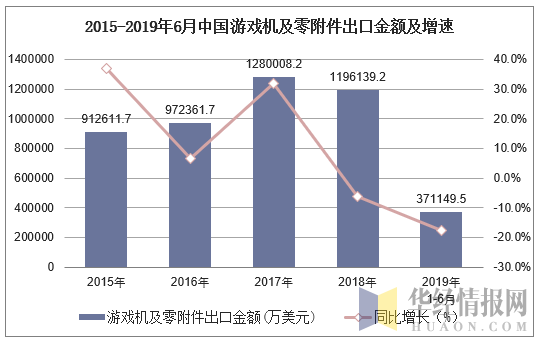 2015-2019年6月中国游戏机及零附件出口金额及增速