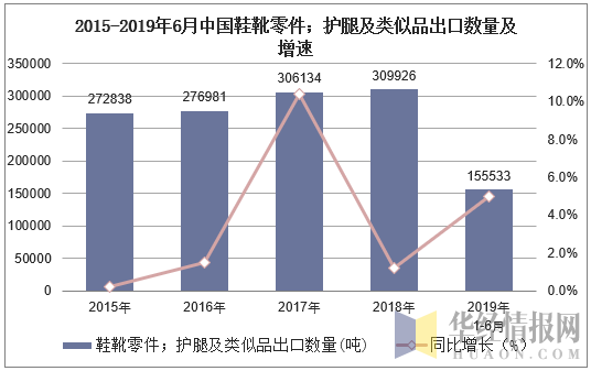 2015-2019年6月中国鞋靴零件；护腿及类似品出口数量及增速