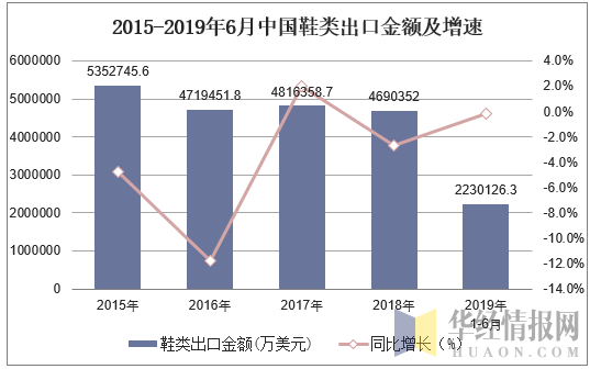 2015-2019年6月中国鞋类出口金额及增速