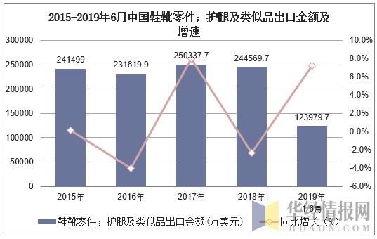 2015-2019年6月中国鞋靴零件；护腿及类似品出口金额及增速