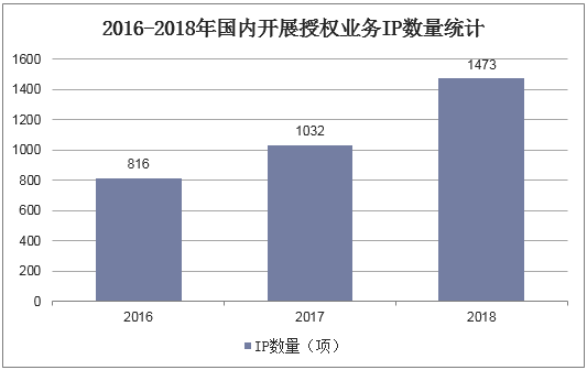 2016-2018年国内开展授权业务IP数量统计