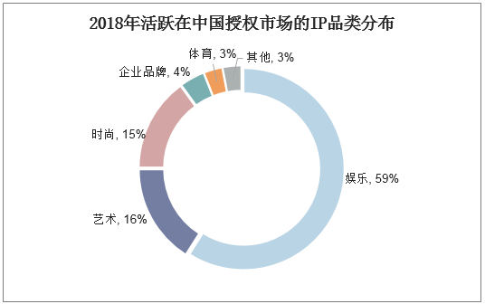 2018年活跃在中国授权市场的IP品类分布