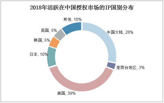 2018年活跃在中国授权市场的IP国别分布