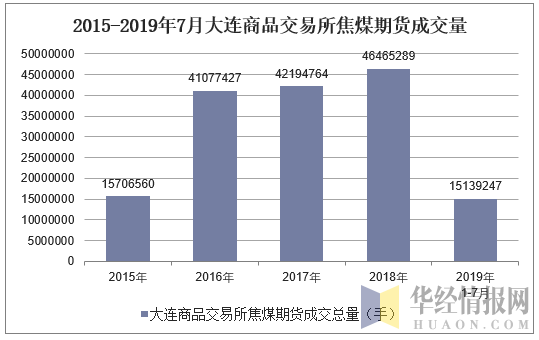 2015-2019年7月大连商品交易所焦煤期货成交量
