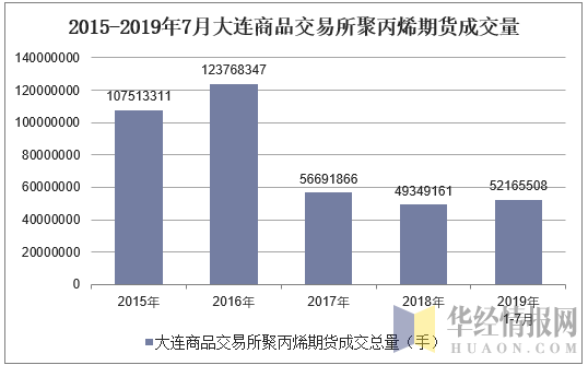 2015-2019年7月大连商品交易所聚丙烯期货成交量