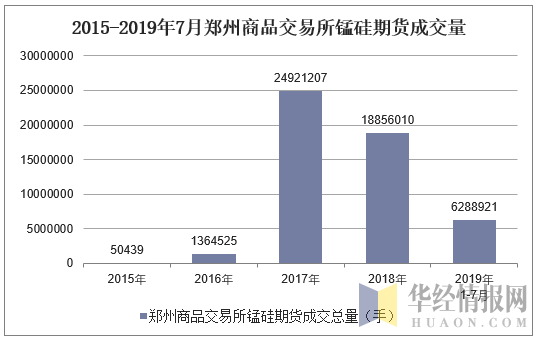 2015-2019年7月郑州商品交易所锰硅期货成交量