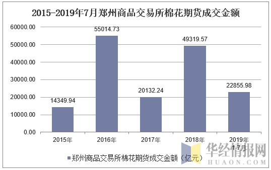 2015-2019年7月郑州商品交易所棉花期货成交金额
