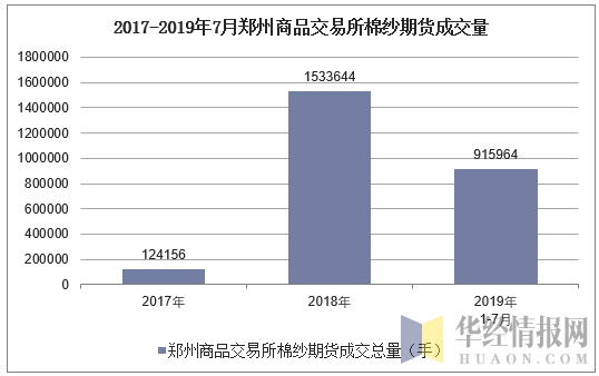 2017-2019年7月郑州商品交易所棉纱期货成交量