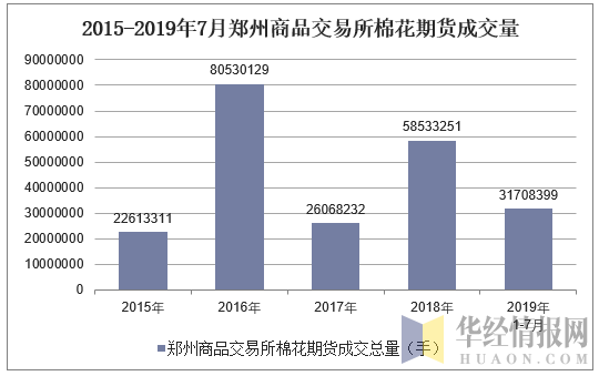 2015-2019年7月郑州商品交易所棉花期货成交量