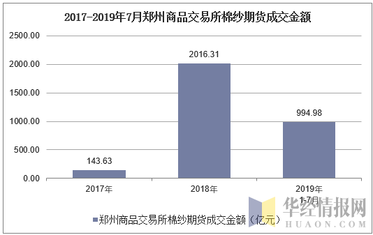 2017-2019年7月郑州商品交易所棉纱期货成交金额