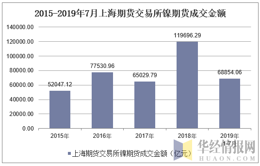 2015-2019年7月上海期货交易所镍期货成交金额