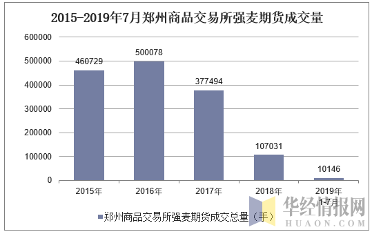 2015-2019年7月郑州商品交易所强麦期货成交量