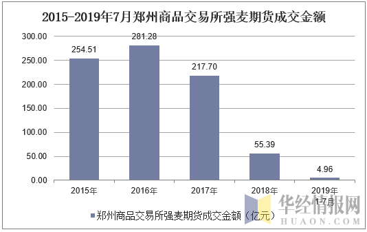 2015-2019年7月郑州商品交易所强麦期货成交金额