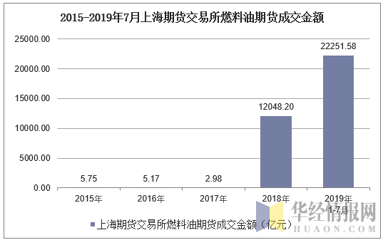 2015-2019年7月上海期货交易所燃料油期货成交金额