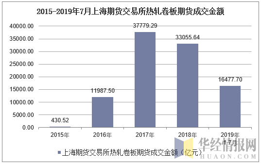 2015-2019年7月上海期货交易所热轧卷板期货成交金额