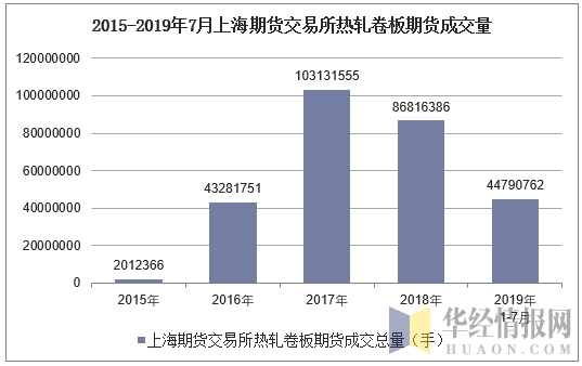 2015-2019年7月上海期货交易所热轧卷板期货成交量