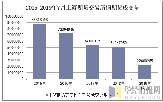 2015-2019年7月上海期货交易所铜期货成交量