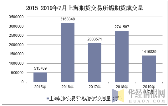 2015-2019年7月上海期货交易所锡期货成交量