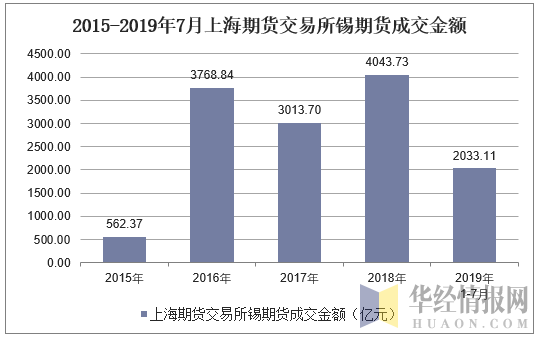 2015-2019年7月上海期货交易所锡期货成交金额
