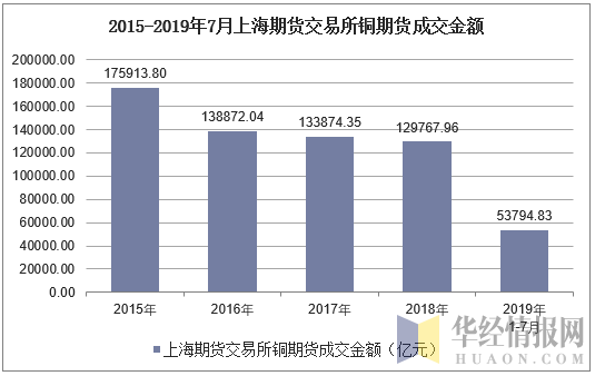 2015-2019年7月上海期货交易所铜期货成交金额