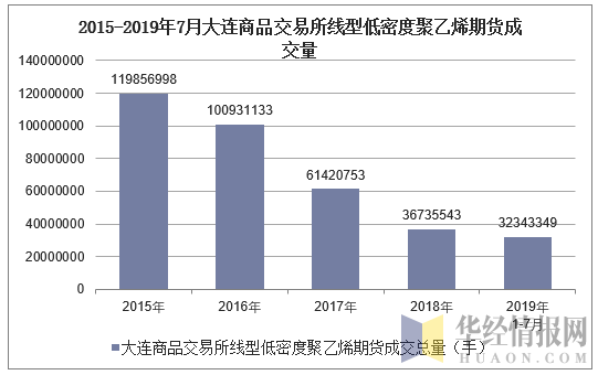 2015-2019年7月大连商品交易所线型低密度聚乙烯期货成交量