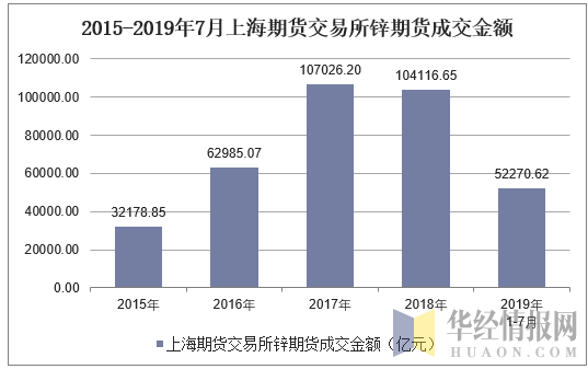 2015-2019年7月上海期货交易所锌期货成交金额