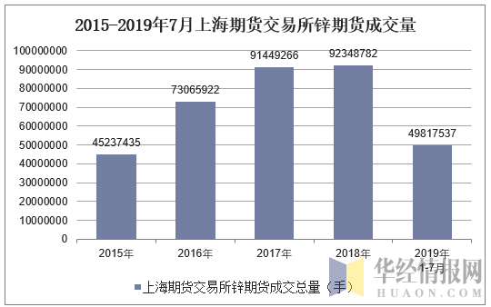 2015-2019年7月上海期货交易所锌期货成交量
